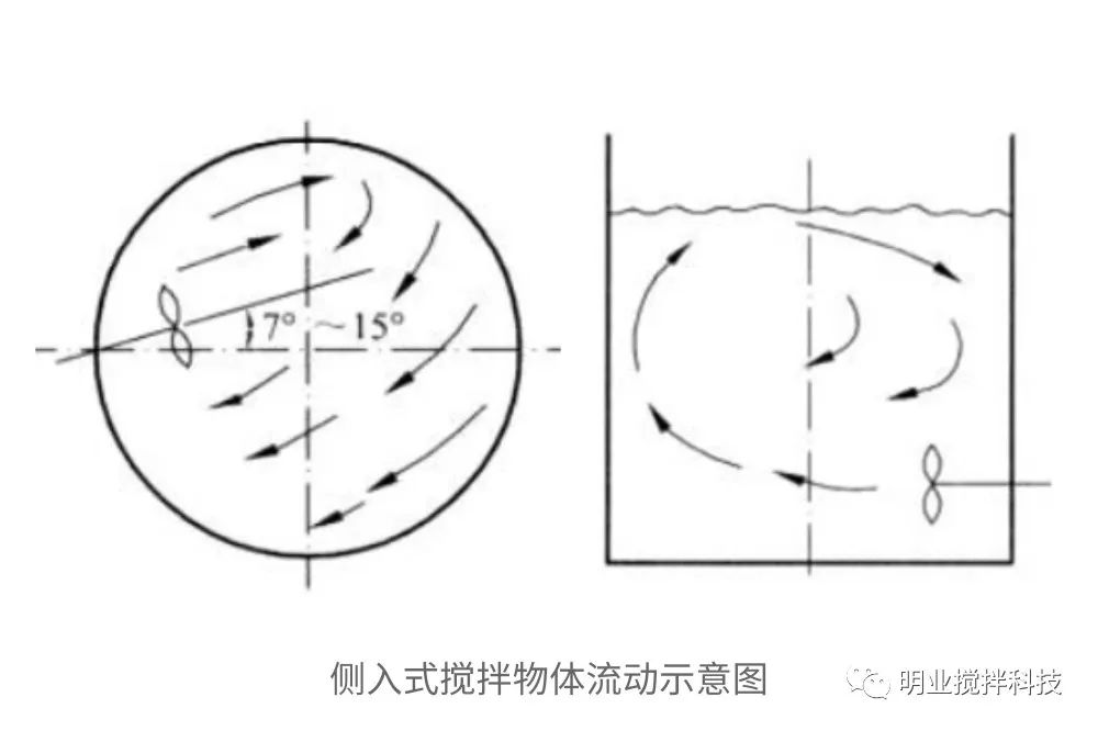 側(cè)入式攪拌機(jī)物體流動示意圖