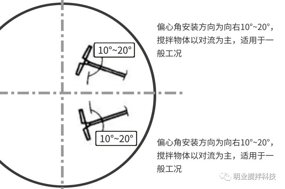 攪拌機(jī)偏心角安裝方向